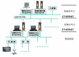 WebAccess组态软件在太湖流域水务信息化工程中的应用与企业信息化建设